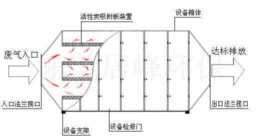 YL-XWXF型活性炭吸附箱